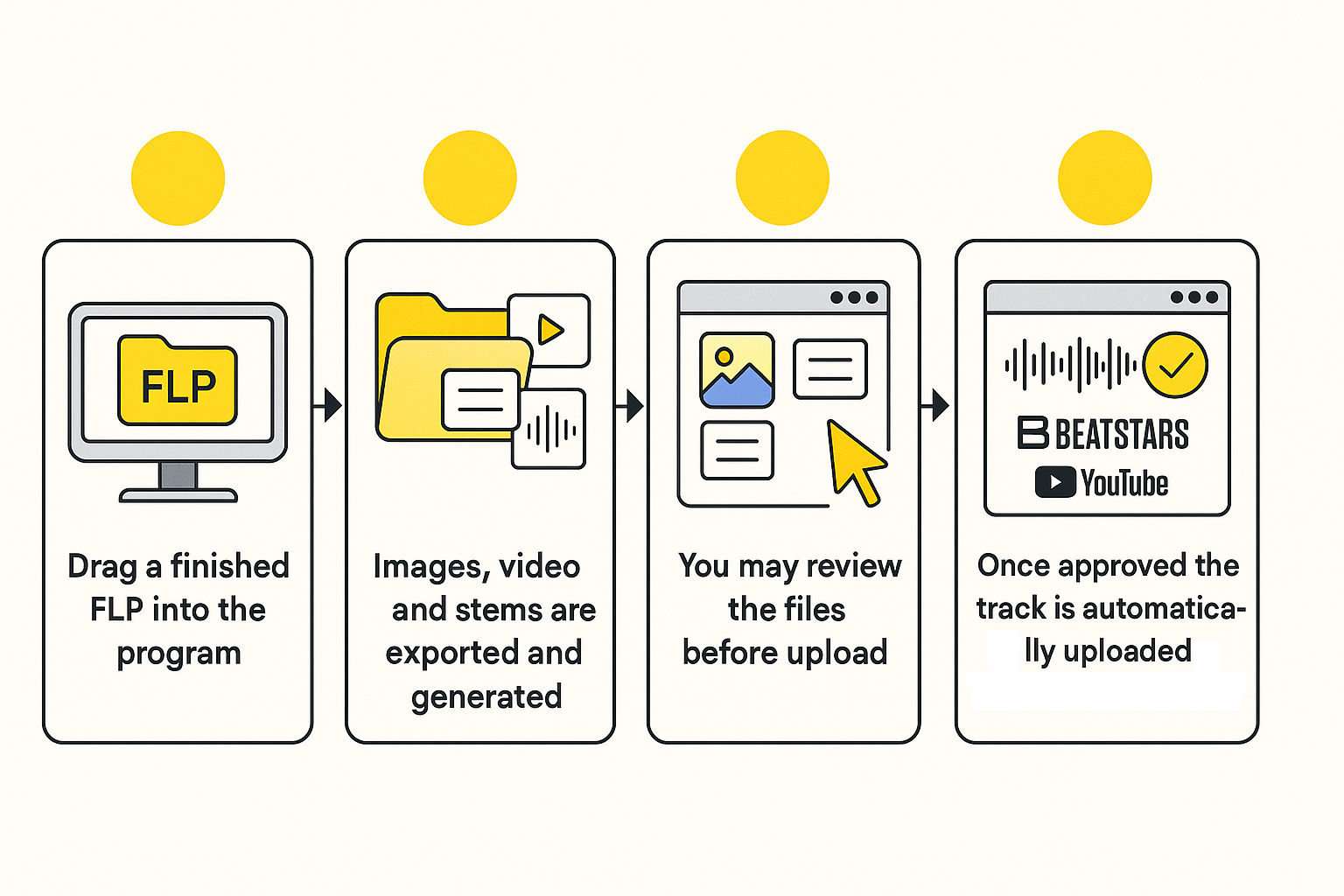 4-step workflow: 1) Drag FLP into program, 2) Images and stems exported, 3) Review files, 4) Auto-upload to BeatStars and YouTube